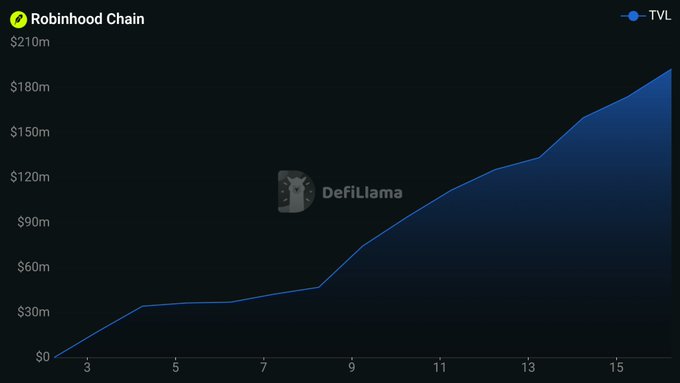 DefiLlama chart showing Robinhood Chain's Total Value Locked (TVL) growing steadily from around $0 in early days to over $180m by mid-month.