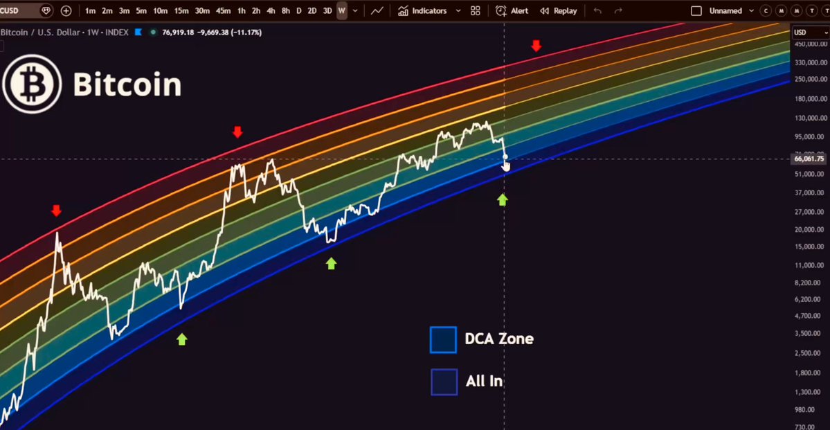 The image features a chart with several points on it, including a rainbow colored line indicating a steep rise in Bitcoin prices over time. The chart also displays a color-coded bar showing different Bitcoin trends. The overall atmosphere of the scene suggests that the price of Bitcoin has been consistently increasing, potentially leading to substantial gains for its users who have wisely invested in this cryptocurrency.