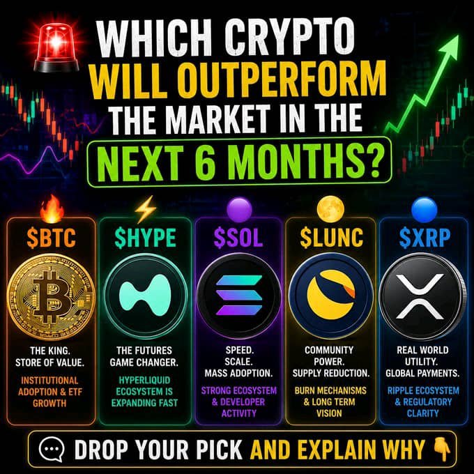 A promotional graphic asking 'WHICH CRYPTO WILL OUTPERFORM THE MARKET IN THE NEXT 6 MONTHS?' featuring five cryptocurrencies: $BTC (King, store of value), $HYPE (futures game changer), $SOL (speed and scale), $LUNC (community power), and $XRP (real world utility).