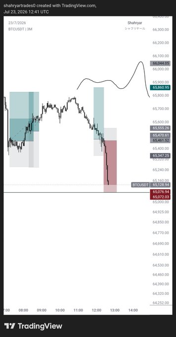 This TradingView chart shows the $BTCUSDT 3M price on July 23, 2026, with a downtrend indicated by the red box and a projected uptrend starting around 12:00 UTC. The accompanying post mentions the front running late and slow TradingView, but the brain keeping up with the markets.