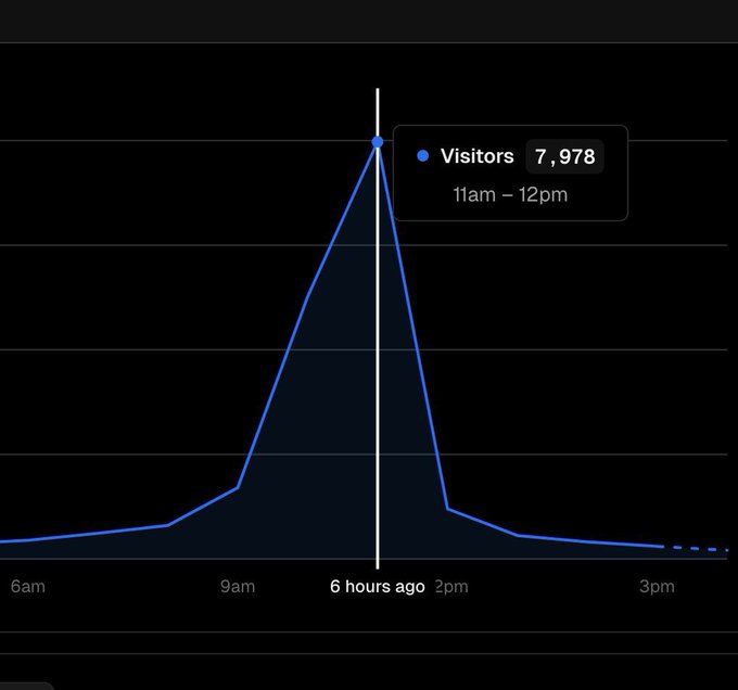 A line graph displays website visitor traffic peaking at 7,978 visitors between 11am-12pm, with a tooltip marked '6 hours ago'.