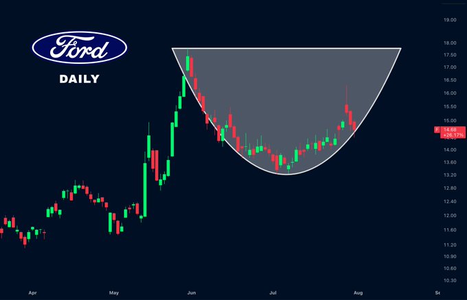 A daily candlestick chart of Ford ($F) stock showing price action from April through August, with a rounded "cup" formation highlighted by a gray semicircle spanning roughly June to August at the 13-17 price range, currently at 14.86 (+2.12%), illustrating the potential cup-and-handle breakout pattern referenced in the post.