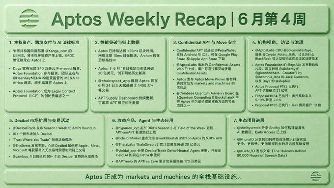 An infographic titled "Aptos Weekly Recap | 6月第4周" highlighting Week 4 of June developments, including Chad's sovereign environmental assets deployment via Xange's UEMIS with IMDC verification on Aptos, alongside key updates across institutional partnerships (Solana Labs CBO, Brevan Howard), Decibel AI trading roundup, APT moving past $5, and new ecosystem projects like Shelbys and Echelon Market.