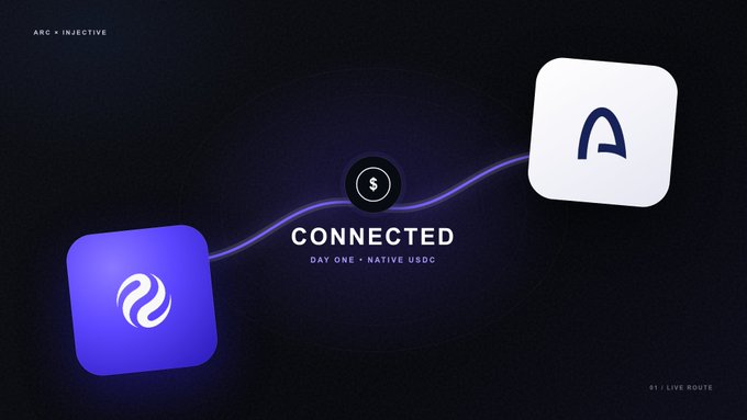 A digital graphic titled 'CONNECTED' with the subtitle 'DAY ONE · NATIVE USDC', showing a glowing purple line connecting two app icons against a dark background, with 'ARC · INJECTIVE' and '01 | LIVE ROUTE' labels.