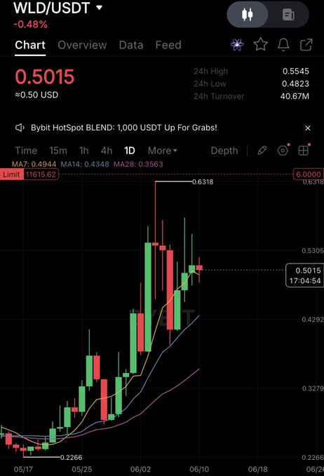 The image shows an app displaying a chart for the cryptocurrency Bitcoin (BTC) price trends over time. The upward trend of the chart indicates that the value of Bitcoin has been consistently increasing, which can be seen as a positive sign. This information is important because it suggests that the value of Bitcoin has been on an upward trajectory, potentially indicating its growth potential in the future. As Arthur Hayes, a cryptocurrency trader, sells Bitcoin (BTC), this data could also provide insights into his strategy and decision-making process based on market trends and forecasts. The post emphasizes the importance of focusing on the bigger picture rather than just individual traders or narratives, highlighting the role that AI and digital identity play in today's crypto landscape.