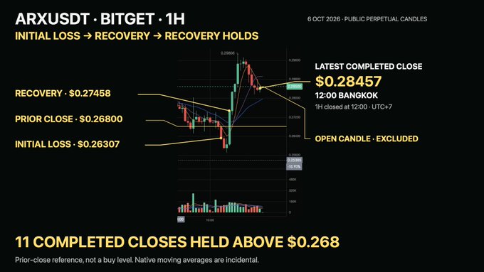 A financial chart titled 'ARXUSDT · BITGET · 1H' showing an initial loss to recovery pattern, with text noting 'INITIAL LOSS → RECOVERY → RECOVERY HOLDS', latest close at $0.28457, and '11 COMPLETED CLOSES HELD ABOVE $0.268'.