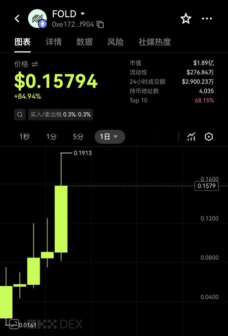 A cryptocurrency tracking screenshot showing token 0xe172...f904 at $0.15794 with an 84.94% increase, displayed on what appears to be a DEX chart interface in Chinese.