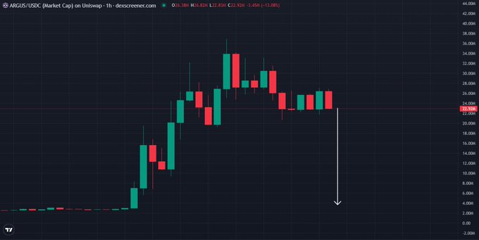 A financial candlestick chart showing the ARG/USDC market cap on Uniswap with a notable price peak followed by a downward trend indicated by a white arrow.