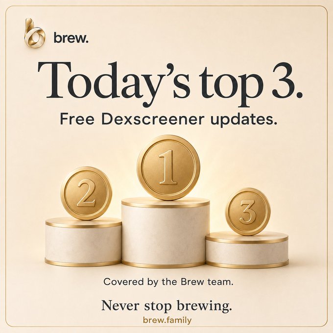 A promotional graphic from Brew featuring a three-tiered gold and cream podium with coins labeled 1, 2, and 3, alongside the text "Today's top 3. Free Dexscreener updates. Covered by the Brew team. Never stop brewing. brew.family." The image visually reinforces the post's announcement that the top three tokens on the Brew launchpad will each receive a complimentary Dexscreener update, sponsored by the Brew team.