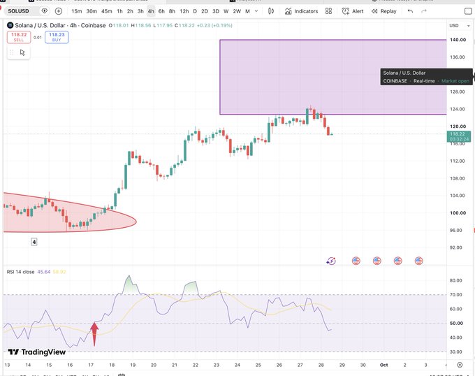 A TradingView chart of SOLUSD (Solana / U.S. Dollar) on Coinbase showing a 4-hour timeframe with a highlighted resistance zone near $124-136 and an RSI indicator below.