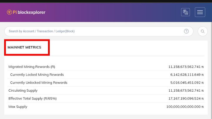The image shows the Pi Network blockchain explorer's "Mainnet Metrics" section displaying key supply figures: Circulating Supply and Migrated Mining Rewards at 11,158,673,562.741 π, Locked Mining Rewards at 6,142,628,111.649 π, Unlocked Mining Rewards at 5,016,045,451.092 π, Effective Total Supply at 17,167,190,096.524 π, and Max Supply at 100,000,000,000.000 π. This visual confirms the post's update that Pi Network's mainnet metrics are now functioning properly again.