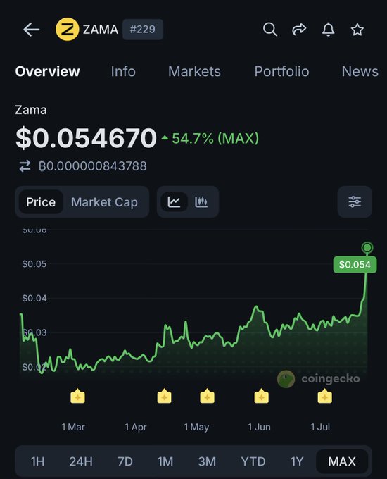 CoinGecko mobile app screenshot showing the price chart for ZAMA (#229) at $0.054670, up 54.7% (MAX) over the selected timeframe.