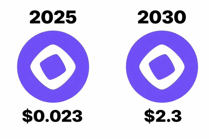 The image displays price predictions for Gmonad, showing a token valued at $0.023 in 2025 and rising to $2.3 in 2030, with the post highlighting intermediate projections of $0.2 (2026), $0.6 (2027), $1 (2028), and $2 (2029).