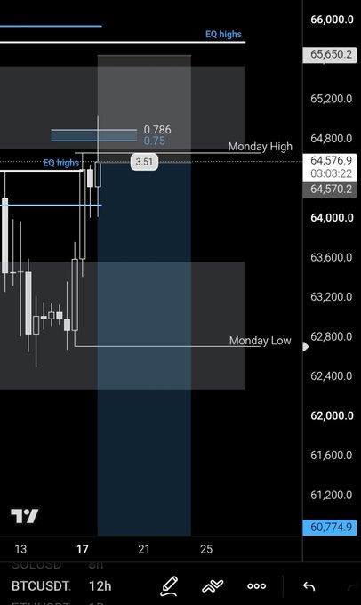 A financial trading chart displays a candlestick graph with 'EQ highs' and 'Monday High' levels marked, showing a price scale ranging from 60,774.9 to 66,000.0 on a dark background.