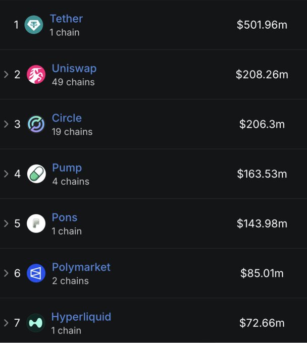 The image shows a leaderboard ranking the top 7 crypto entities by revenue, led by Tether ($501.96m) and Uniswap ($208.26m), followed by Circle ($206.3m), Pump ($163.53m), Pons ($143.98m), Polymarket ($85.01m), and Hyperliquid ($72.66m). This aligns with the post's breakdown of the "crypto mag7" as comprising 2 stablecoins (Tether, Circle), 2 launchpads (Pump, Pons), 1 DEX (Uniswap), 1 perps DEX (Hyperliquid), and 1 prediction market (Polymarket).