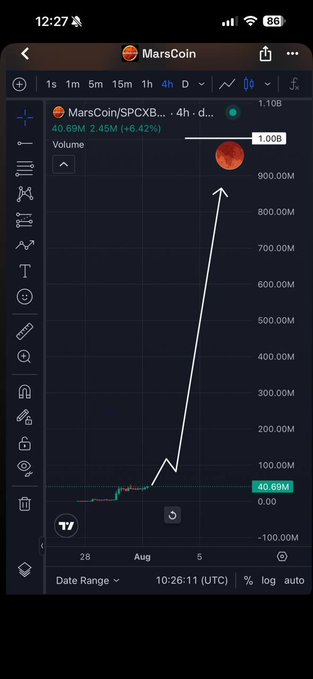A TradingView chart for MarsCoin (SPCXB...) displays a 4-hour timeframe showing a sharp price spike from around 40.69M to nearly 1.10B, representing a +6.42% gain with volume of 2.45M. The dramatic upward trend visually illustrates MarsCoin's recent exponential price surge.