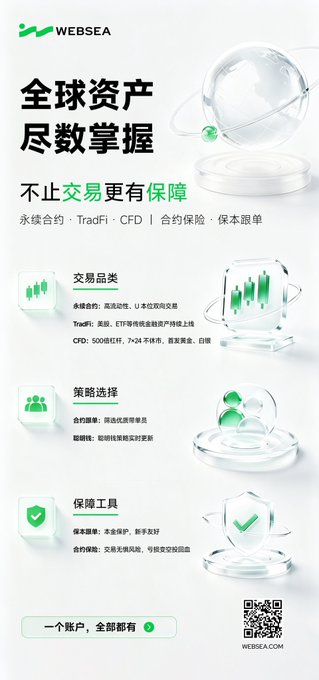 The image is a Websea promotional graphic featuring Chinese text "全球资产 尽数掌握" (Global Assets at Your Fingertips) and "不止交易 更有保障" (More Than Trading, With Added Security), highlighting platform offerings including TradFi, CFDs, contract insurance, and保本跟单 (principal-protected copy trading) across U.S. stocks, ETFs, crypto, and gold. The accompanying English caption reinforces these themes of unified multi-asset access and trading safeguards in a single Websea account.
