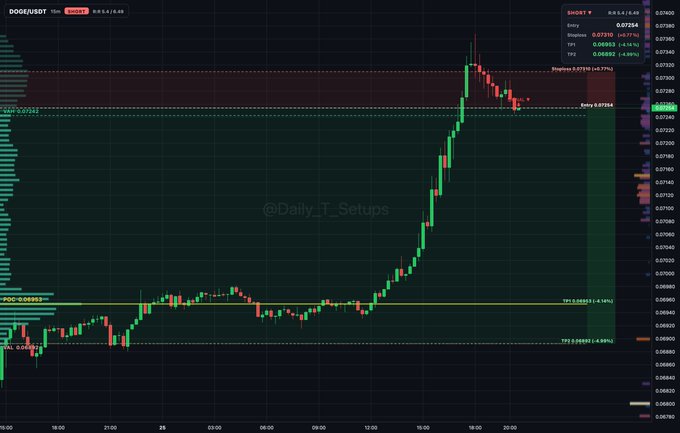 A DOGE/USDT 15-minute candlestick chart showing a sharp rally peaking near 0.07363 with marked entry (0.07251), stop-loss (0.0731), and profit targets (TP1: 0.06953, TP2: 0.06892) annotated alongside a POC reference at 0.06953, visually confirming the short setup described in the accompanying post.

@Daily_T_Setups