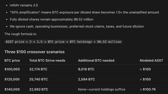 A financial analysis showing mNAV at 2.0 with a formula for ASST price calculation based on BTC holdings and price, alongside a table showing three BTC price scenarios ($100,000, $125,000, $140,000) and corresponding BTC needs for a $100 crossover.