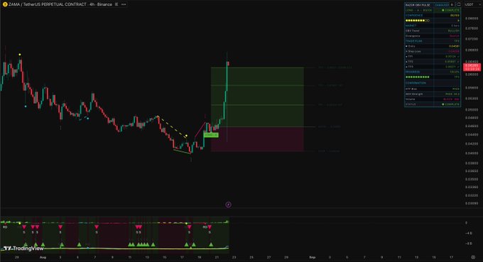 A 4-hour ZAMA perpetual contract chart on Binance showing a recent upward price breakout from a descending trendline, with a projected bullish move toward a short position zone (green/red rectangle) and WaveTrend oscillator signals at the bottom.