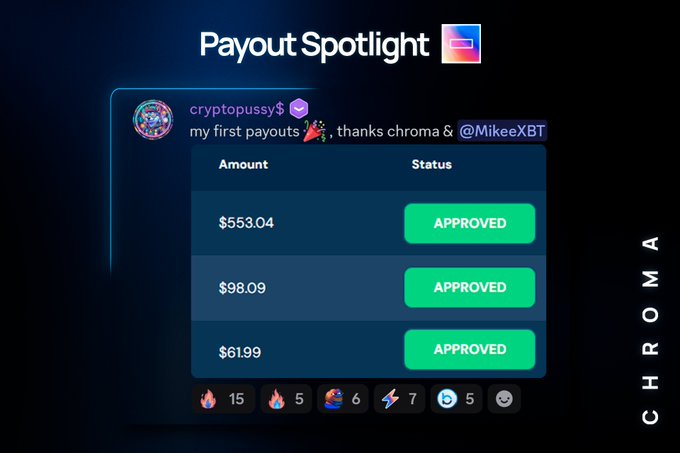 A "Payout Spotlight" graphic shows cryptopussy$'s first payouts from Chroma, totaling three approved transactions of $553.04, $98.09, and $61.99, matching the post celebrating a Chroma Trading student's first milestone payouts.