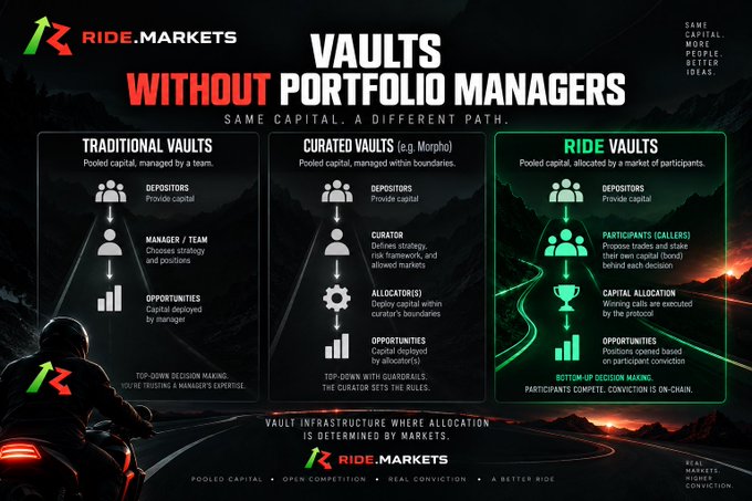 An infographic titled "VAULTS WITHOUT PORTFOLIO MANAGERS" from RIDE.MARKETS, comparing Traditional Vaults, Curated Vaults, and Ride Vaults.