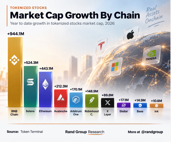 A bar chart titled 'TOKENIZED STOCKS Market Cap Growth By Chain' showing year-to-date 2026 growth, led by BNB Chain (+944.1M), Solana (+524.3M), and Ethereum (+443.1M), with logos for Tesla, Apple, Microsoft, and NVIDIA on a globe.