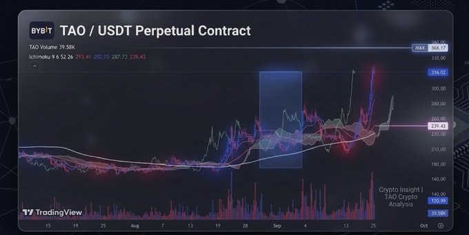 A TradingView chart of TAO/USDT Perpetual Contract on Bybit shows the asset's price climbing from around $180 to a multi-month high of $368.17, with strong momentum reflected in a TAO Volume of 39.58K and the Ichimoku indicator turning bullish. The image visually supports the post's claim of $TAO breaking local resistance levels and reaching new highs, consistent with the noted trend of large holders accumulating the token.