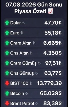 A Turkish market summary from 07.08.2026 showing end-of-day prices including Dolar at 47.70₺, Euro at 55,18₺, Gram Altın at 6.665₺, Ons Altın at 4.350$, BIST 100 at 13.779,39, Bitcoin at 65.039$, and Brent Petrol at 83,39$.