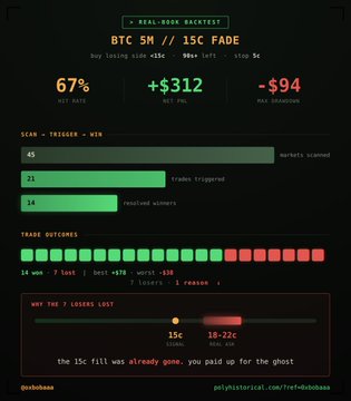A trading performance dashboard showing 'BTC 5M // 15C FADE' backtest results with a 67% net rate, +$312 net P&L, and a breakdown of 45 scans triggering 21 wins and 14 losses.