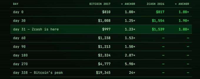 A comparison table showing price performance between 'BITCOIN 2017' and 'ZCASH 2026', highlighting 'day 31 - Zcash is here' with Bitcoin at $997 (1.23×) and Zcash at $1,539 (1.88×), and 'day 338 - Bitcoin's peak' at $19,345 (24×).