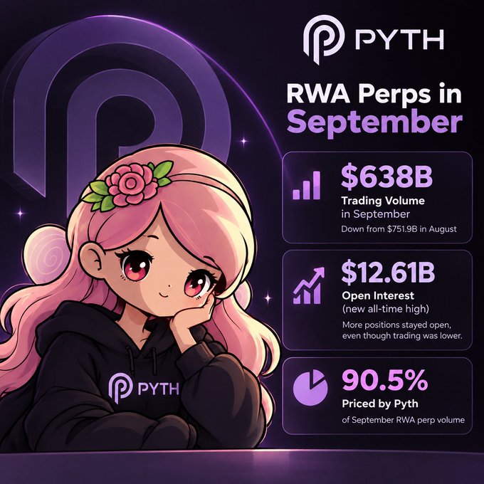 A promotional graphic for Pyth Network featuring a pink-haired anime-style girl wearing a hoodie with the PYTH logo, alongside statistics for RWA Perps in September: $638B trading volume (down from $751.9B in August), $12.61B open interest (new all-time high), and 90.5% priced by Pyth.