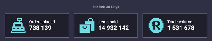 A dark statistics dashboard titled 'For last 30 Days' displays 738,139 orders placed, 14,932,142 items sold, and 1,531,678 trade volume.