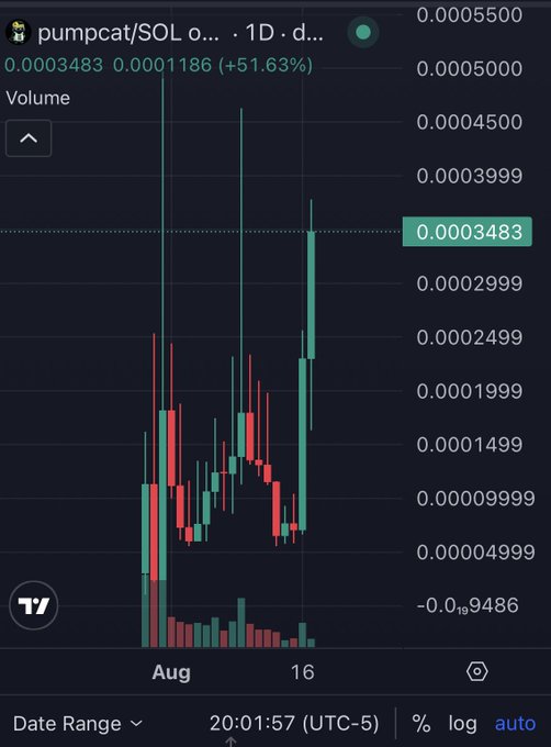 A cryptocurrency candlestick chart for 'pumpcat/SOL' showing a price increase of +51.63% to 0.0003483, with the date range in August.