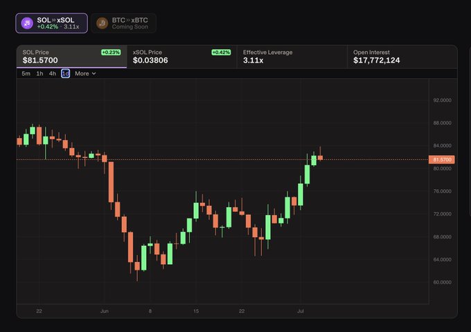 A candlestick chart of SOL/xSOL trading pair displays SOL Price at $81.5700 (+0.23%), xSOL Price at $0.03806 (+0.42%), with Effective Leverage at 3.11x and Open Interest at $17,772,124, showing price action recovering from a late-May dip toward June lows around $64 before climbing back above the $81.57 level. The chart supports the post's bullish thesis by illustrating SOL's strong V-shaped recovery pattern, suggesting room to run above $100 before encountering major resistance.