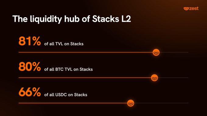 The image showcases Zest Protocol's dominance on Stacks L2, highlighting that it controls 81% of all TVL, 80% of all BTC TVL, and 66% of all USDC on Stacks, reinforcing the post's claim that Zest is the liquidity hub of Bitcoin Layer 2.