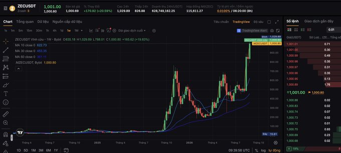 A TradingView chart for ZECUSDT showing a dramatic price surge to 1,001.00 with an RSI of 73 and an IMX/USDT alert at 1,062.34.