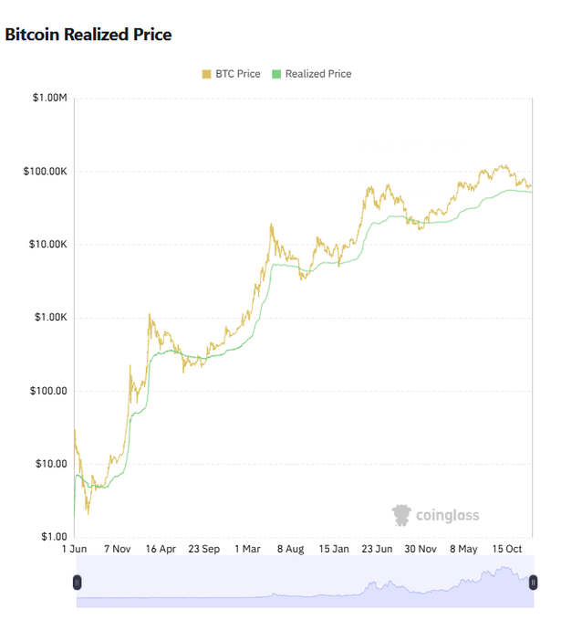 A Coinglass chart titled 'Bitcoin Realized Price' showing BTC Price (yellow) and Realized Price (green) over time on a logarithmic scale from $1 to $1.00M.
