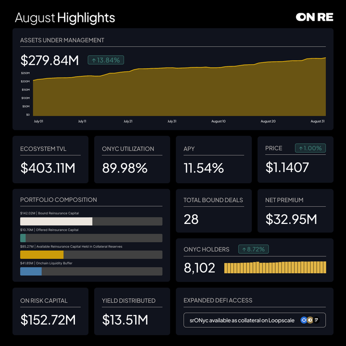 A dark-themed 'August Highlights' dashboard for ONRE displaying financial metrics including $279.84M Assets Under Management (+13.84%), $403.11M Ecosystem TVL, 89.98% ONYC Utilization, 11.54% APY, and a portfolio composition breakdown.