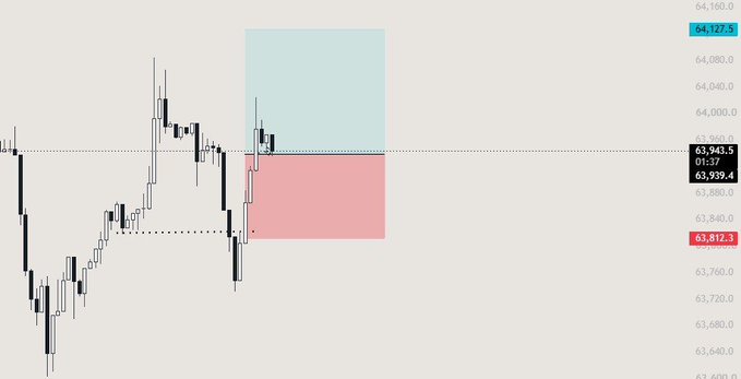 A financial candlestick chart showing price action with a short position setup, including red and blue rectangular zones and key price levels like 64,322.5 and 63,812.3.