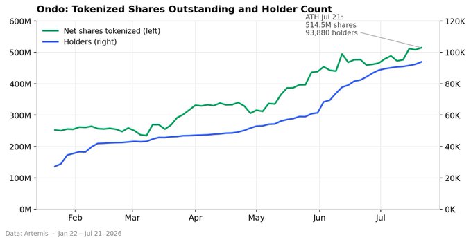 Chart titled 'Ondo: Tokenized Shares Outstanding and Holder Count' showing net shares tokenized (left axis, green) and holders (right axis, blue) from February to July 21, 2026, reaching an ATH of 514.5M shares and 93,880 holders.