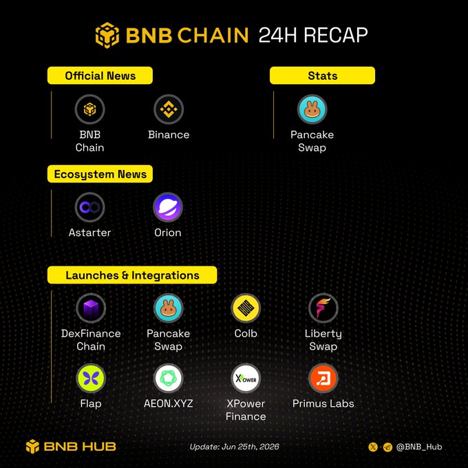 This image is a BNB Chain 24H Recap infographic from @BNB_Hub (dated June 25th, 2026) that visually organizes recent ecosystem activity into categories: Official News from BNB Chain and Binance, Stats from PancakeSwap, Ecosystem News featuring Astarter and Orion, and Launchues & Integrations highlighting DexFinance Chain, Pancake Swap, Colb, Liberty Swap, Flap, AEON.XYZ, XPower Finance, and Primus Labs. The graphic reinforces the accompanying post's message about BNB Chain's ongoing momentum in tokenized assets, privacy tools, and token launches, while noting Binance's announcement of bstocks being redeemable 1:1 for actual stocks.