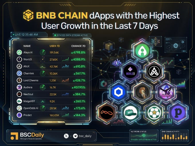 An infographic titled 'BNB CHAIN dApps with the Highest User Growth in the Last 7 Days' by BSCDaily, listing Alaya AI (+4798.8%), World3 (+4088.9%), Allox (+610.8%), Chainlink (+567.7%), and others.
