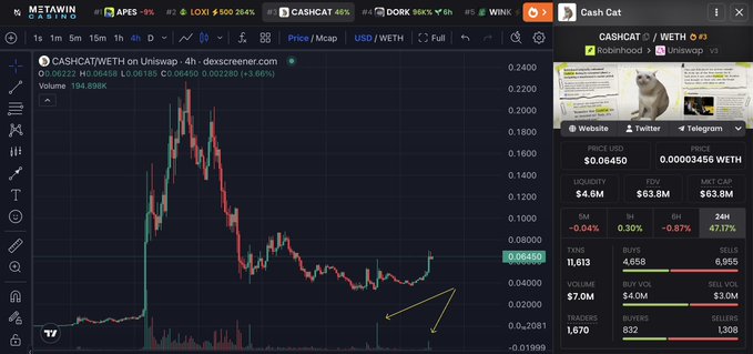 A DexScreener chart displays the price action of CASHCAT/WETH on Uniswap, showing the token's price at 0.06450 USD with a market cap of $63.8M and volume of $7.0M.