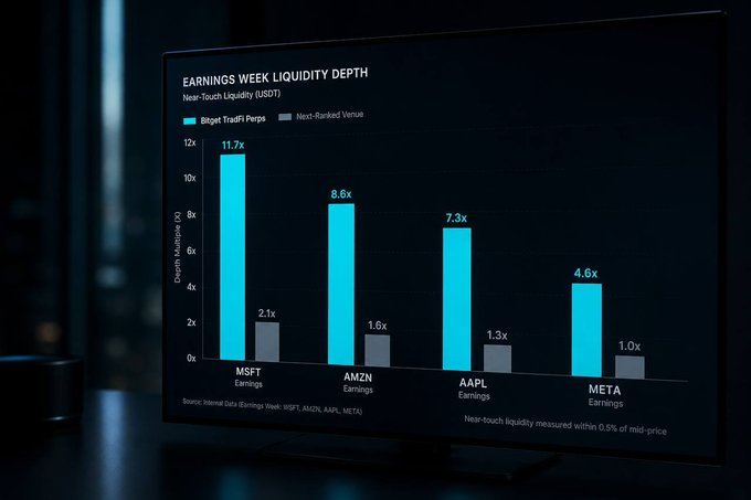 A monitor displays a bar chart titled "EARNINGS WEEK LIQUIDITY DEPTH" comparing near-touch liquidity (in USDT) between "Bitget TradFi Perps" and "Nest-Ranked Venue" across MSFT, AMZN, AAPL, and META earnings, showing depth multipliers of 11.7x/2.1x, 8.6x/1.6x, 7.3x/1.3x, and 4.6x/1.0x respectively. The chart visually reinforces the post's point by demonstrating how crypto-native TradFi perps offer significantly deeper liquidity than traditional venues during earnings week—making them a viable tool for taking price views on stocks without owning actual shares.