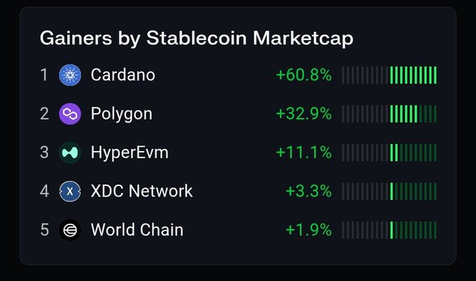 The image shows a screenshot of a chart or graph that highlights the performance of various cryptocurrency tokens against the Stablecoin Market Cap Growth metric, which indicates gains relative to the market cap growth. Cardano is positioned at #1 in the ranks, meaning it has consistently outperformed other cryptocurrencies and holds a prominent position within this market cap growth category. Other tokens like Polygon and HyperV also rank among the top performers, showing significant gains from the past seven days.
