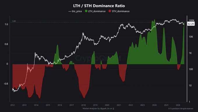 A CryptoQuant chart titled "LTH / STH Dominance Ratio" displays Bitcoin's price alongside long-term holder (LTH) and short-term holder (STH) dominance from 2012 to 2026, with the current LTH dominance marked at 62.2%—its highest level in 30 months—supporting the post's claim that long-term holders are accumulating at a significant rate.