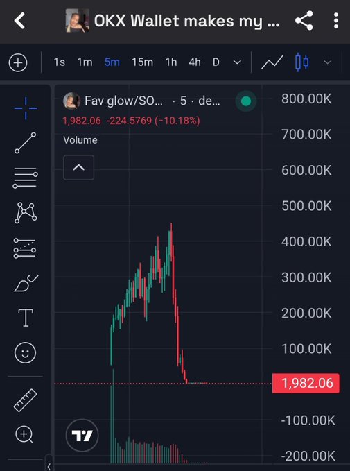 A trading chart on a mobile app showing a token called 'Fav glow/SO...' experiencing a massive price increase followed by a sharp crash of -10.18%, with the current price at 1,982.06.
