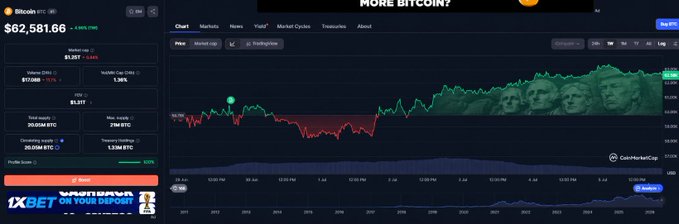 The image shows a Bitcoin price chart from CoinMarketCap displaying BTC at $62,581.66 with a 4.09% increase, under the headline "MORE BITCOIN?"—suggesting the user is pointing out that Bitcoin's rising price signals an opportunity or call to buy more BTC. The playful caption "Anyone else see this? Only me? Ok" implies the poster finds the "More Bitcoin?" message a fitting coincidence with the current upward price movement shown on the chart.