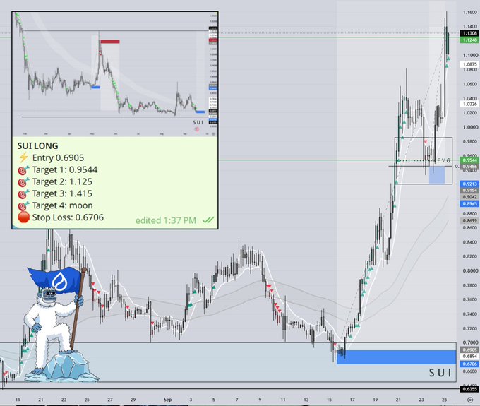 A trading chart for SUI showing a long position entry at 0.6905 with multiple profit targets (0.9544, 1.125, 1.415) and a stop loss at 0.6706, featuring an astronaut with a Sui flag mascot.